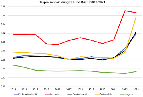 Vergleich Gaspreisentwicklung DACH und Ungarn