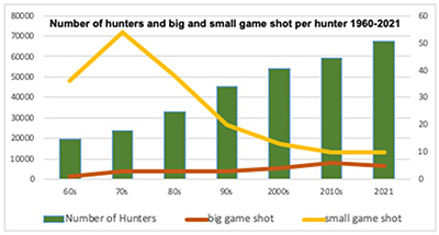 Hunting statistic Hungary